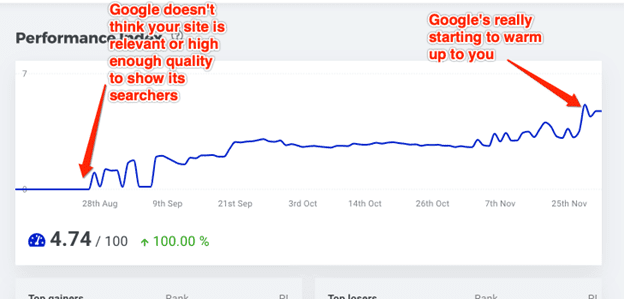 A graph of NH SEO results showing a company whose rankings chart goes up dramatically. </p> <p>