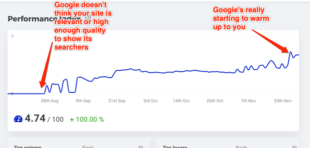 A graph of NH SEO results showing a company whose rankings chart goes up dramatically. </p>
<p>