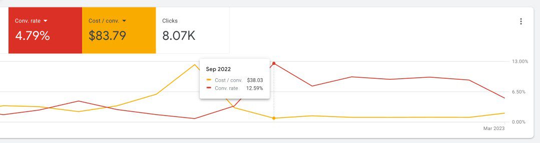 This is a graph of the SEO results we achieved for a roofing client.<br /> 